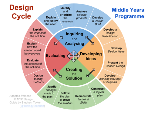 How to Teach the MYP Design Cycle – Teach and Assist